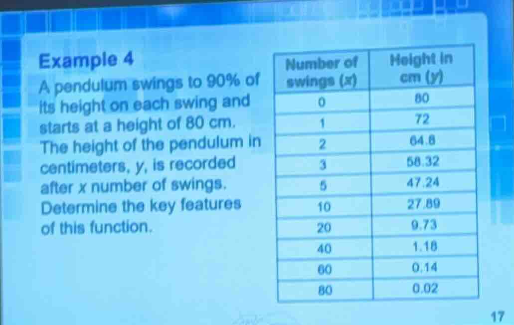 example 4 a pendulum swings to 90% of its height on each swing and star…