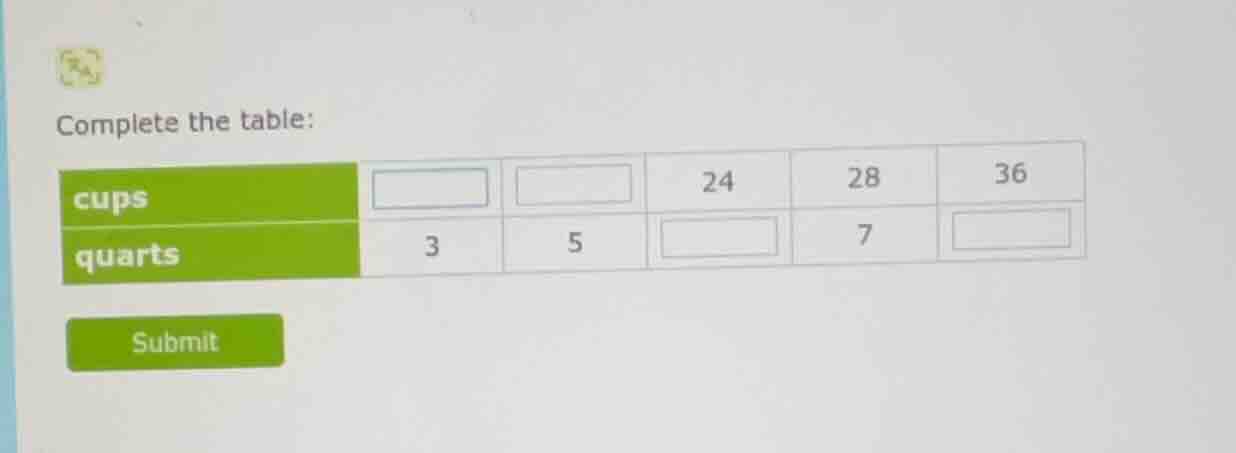 complete the table: cups □ □ 24 28 36 quarts 3 5 □ 7 □