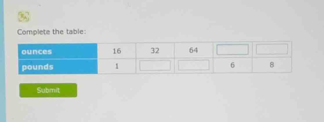 complete the table: ounces 16 32 64 pounds 1 6 8