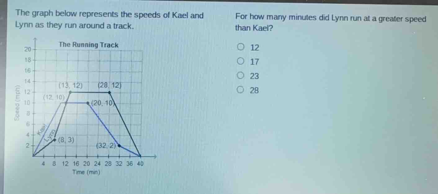the graph below represents the speeds of kael and lynn as they run arou…