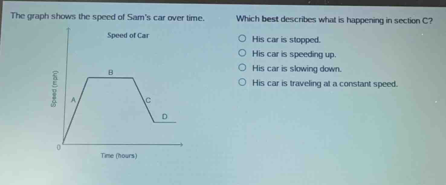 the graph shows the speed of sams car over time. which best describes w…