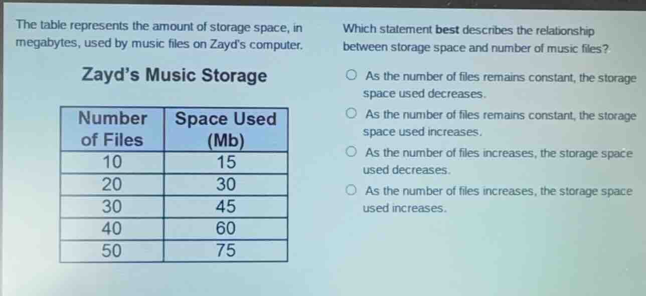 the table represents the amount of storage space, in megabytes, used by…