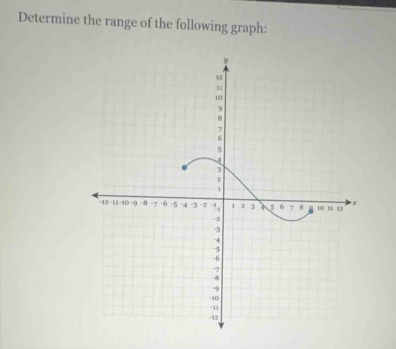 determine the range of the following graph: