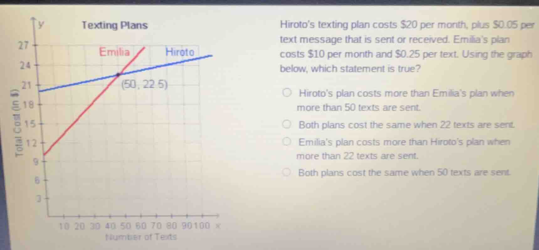 texting plans\nhirotos texting plan costs $20 per month, plus $0.05 per text message that is sent or received. emilias plan costs $10 per month and $0.25 per text. using the graph below, which statement is true?\n○ hirotos plan costs more than emilias plan when more than 50 texts are sent.\n○ both plans cost the same when 22 texts are sent.\n○ emilias plan costs more than hirotos plan when more than 22 texts are sent.\n○ both plans cost the same when 50 texts are sent.