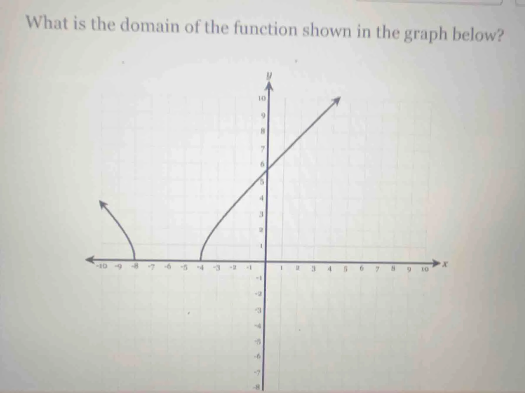 what is the domain of the function shown in the graph below?