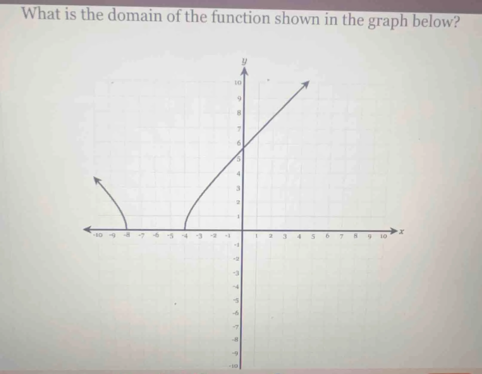 what is the domain of the function shown in the graph below?