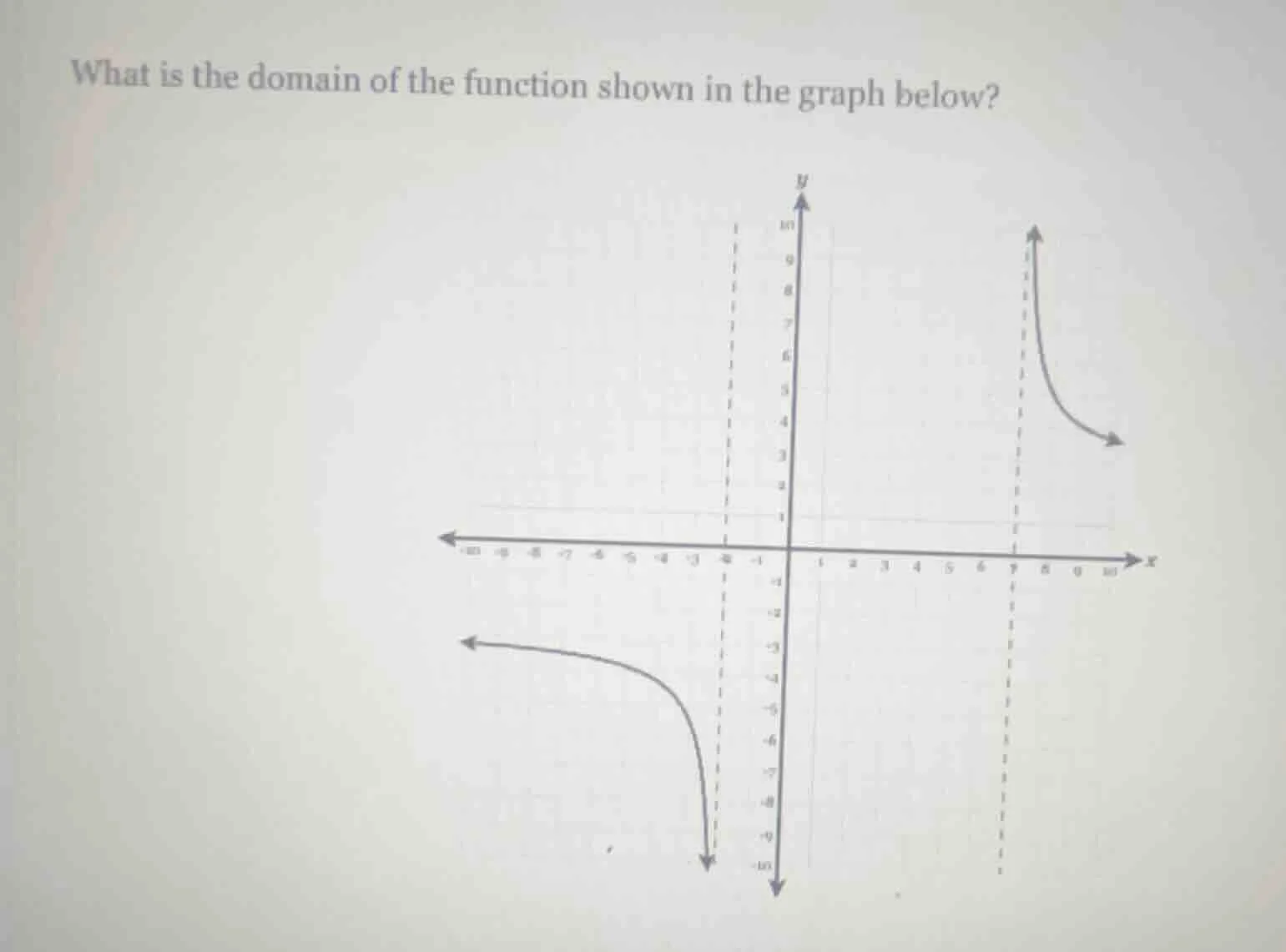 what is the domain of the function shown in the graph below?