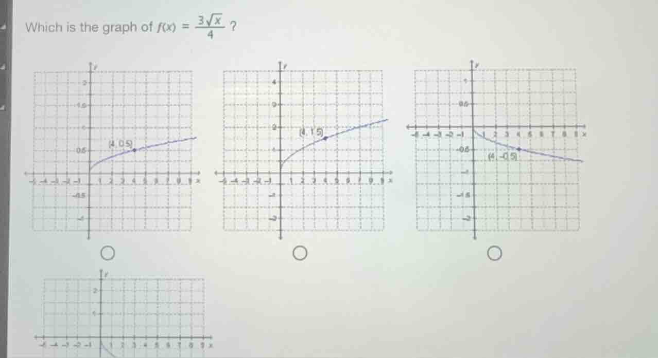 which is the graph of $f(x) = \\frac{3\\sqrt{x}}{4}$?