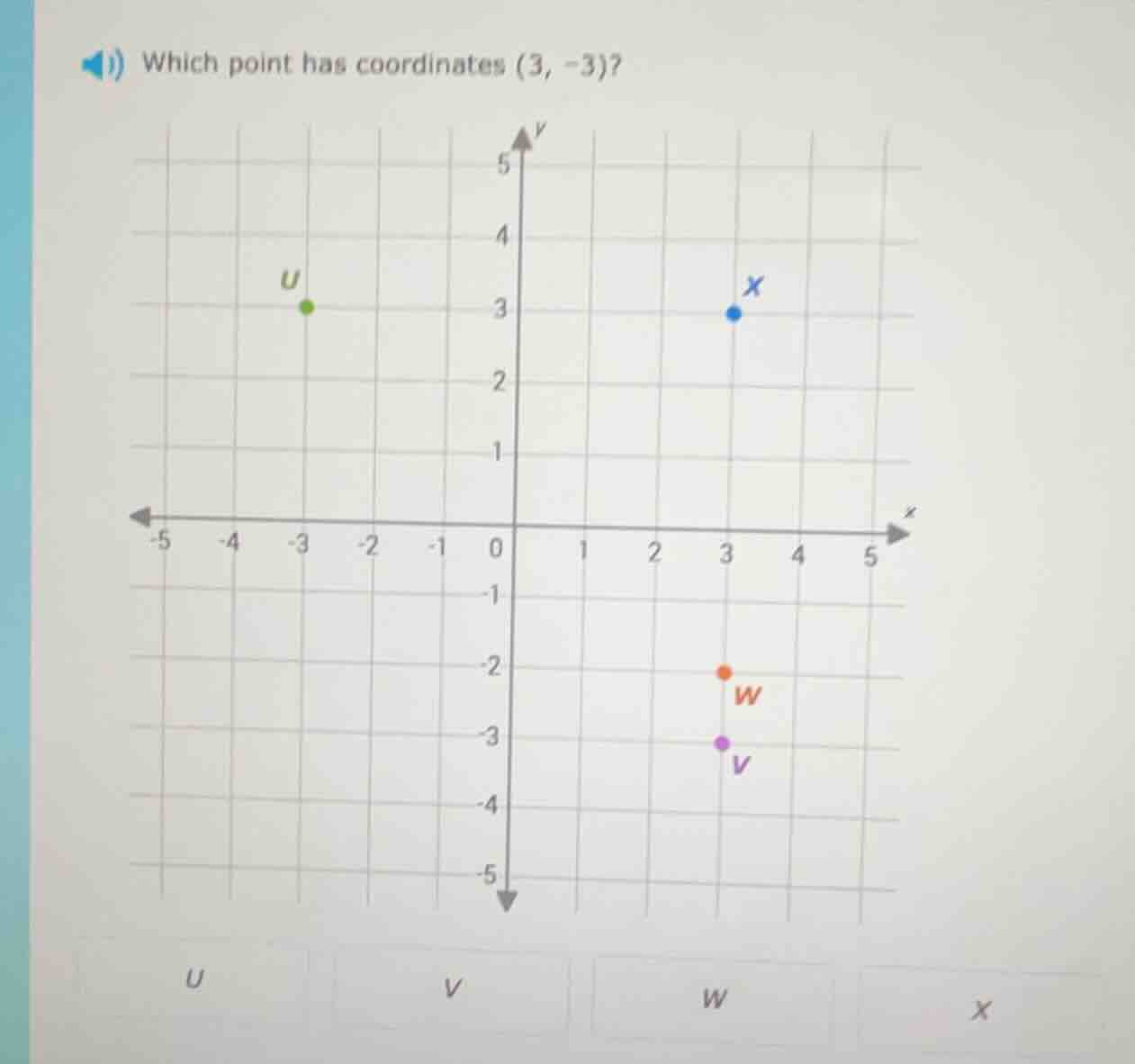 i) which point has coordinates $(3, -3)$? u v w x