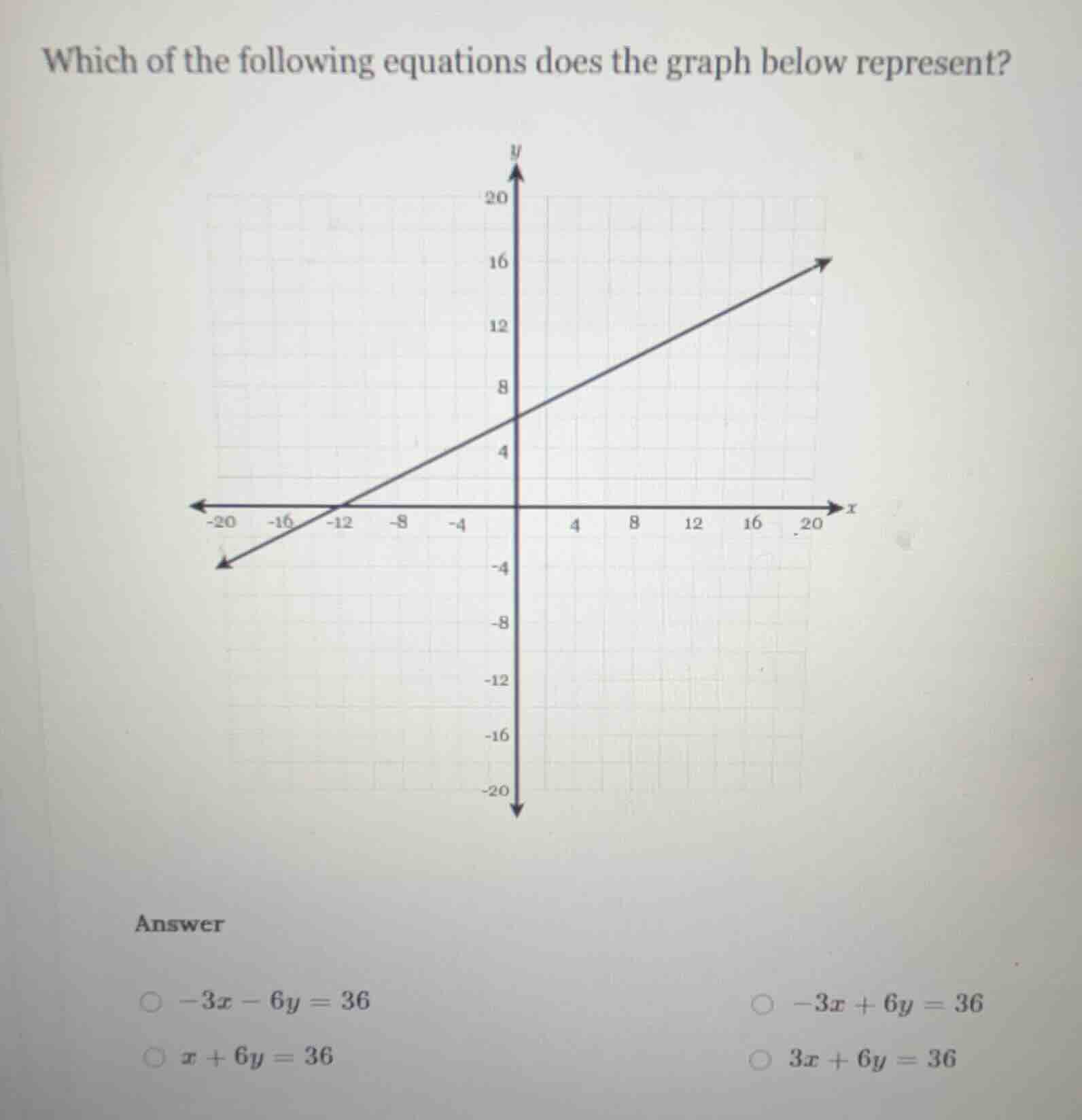 which of the following equations does the graph below represent? answer…