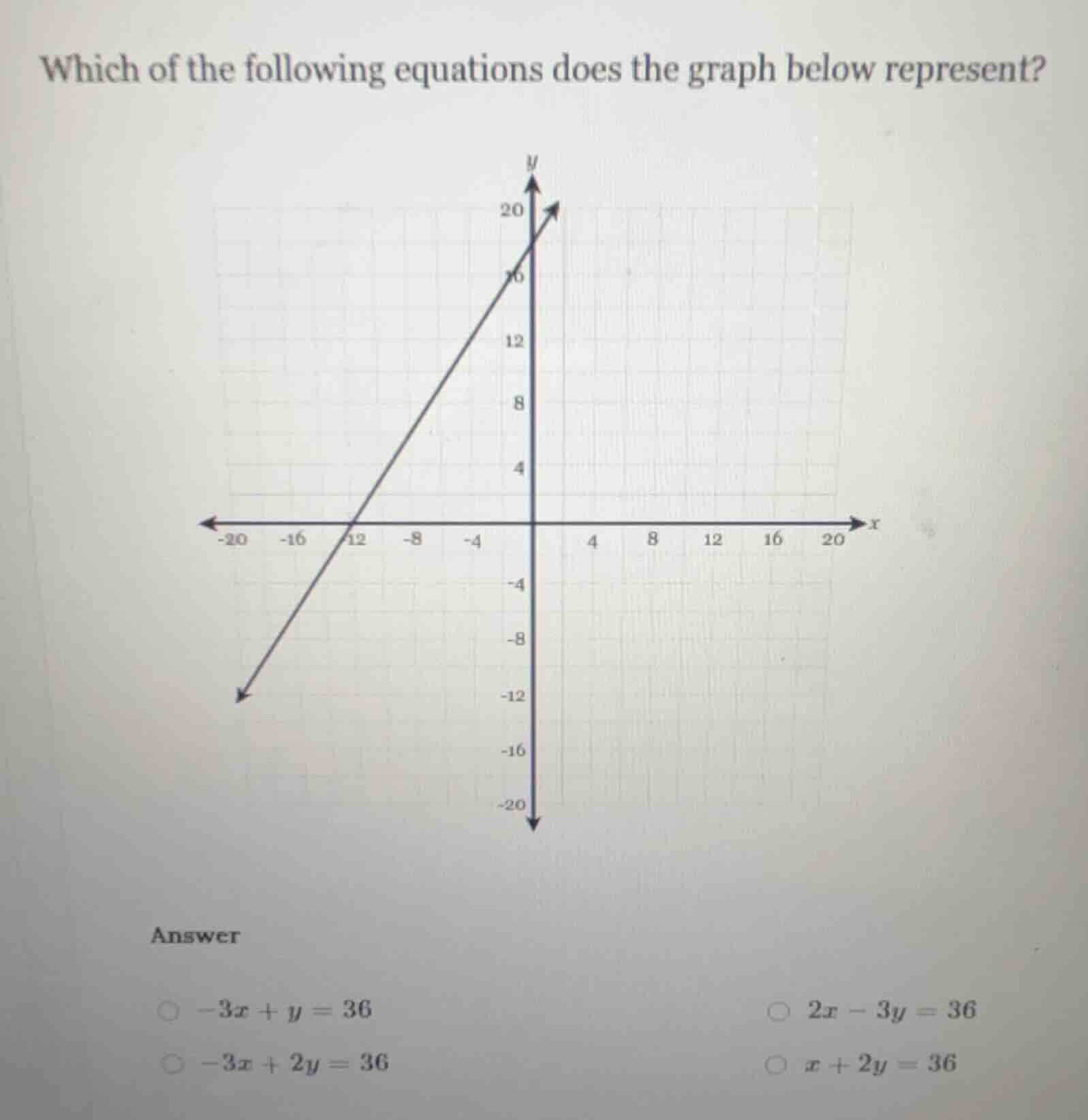 which of the following equations does the graph below represent? answer…