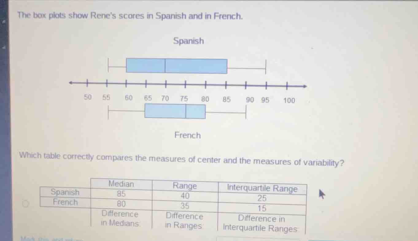 the box plots show renes scores in spanish and in french. spanish frenc…