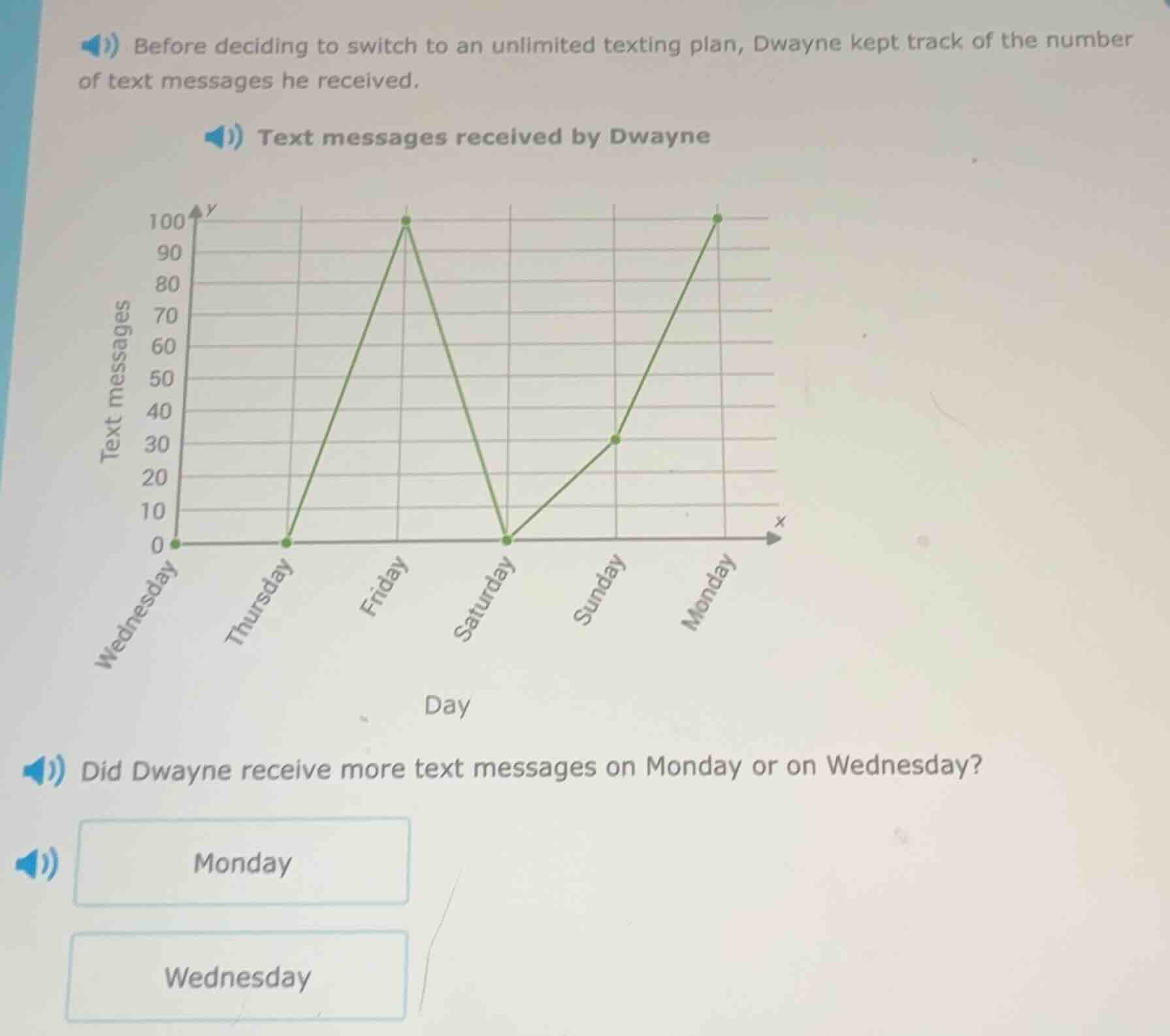 before deciding to switch to an unlimited texting plan, dwayne kept tra…