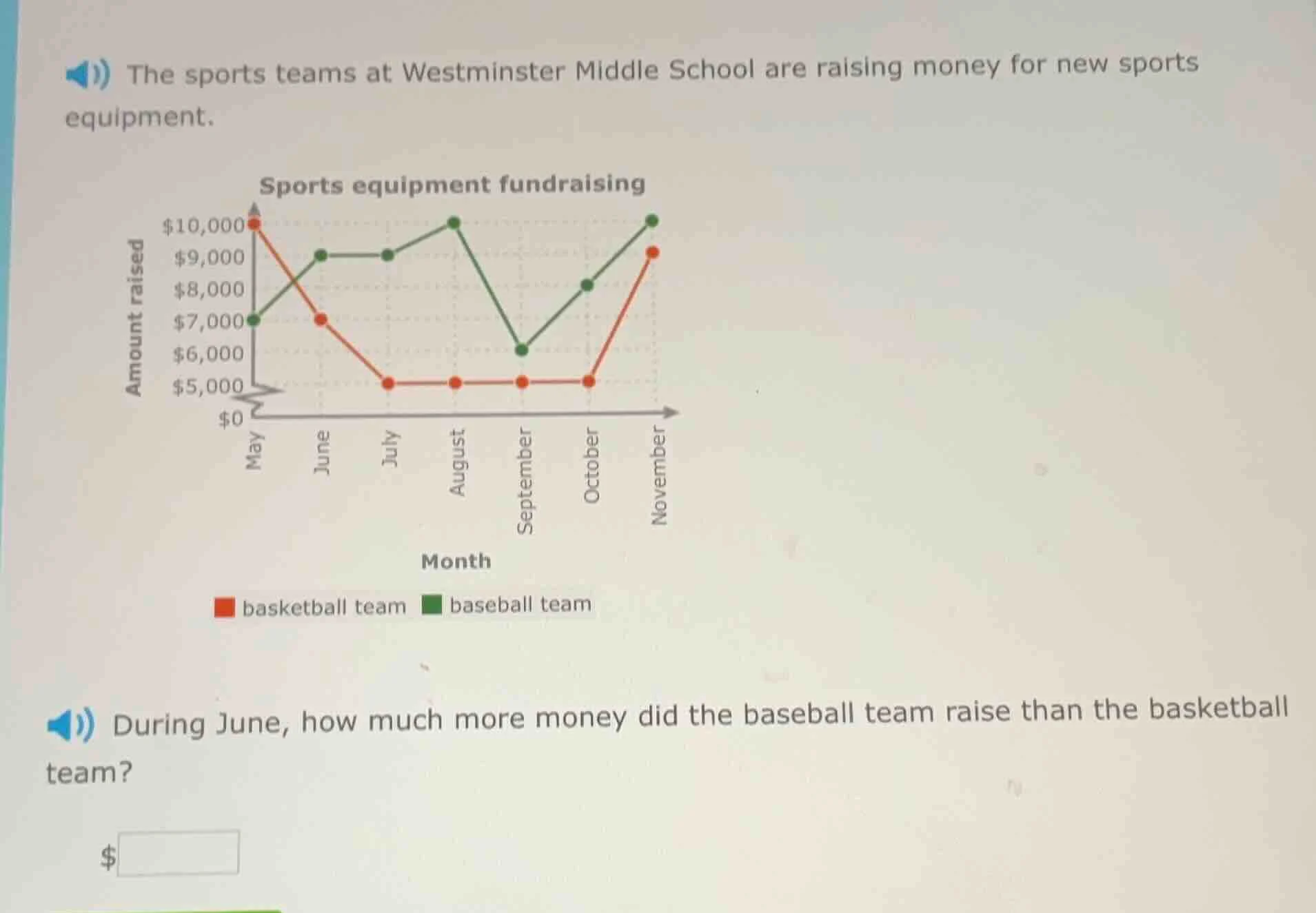 the sports teams at westminster middle school are raising money for new…