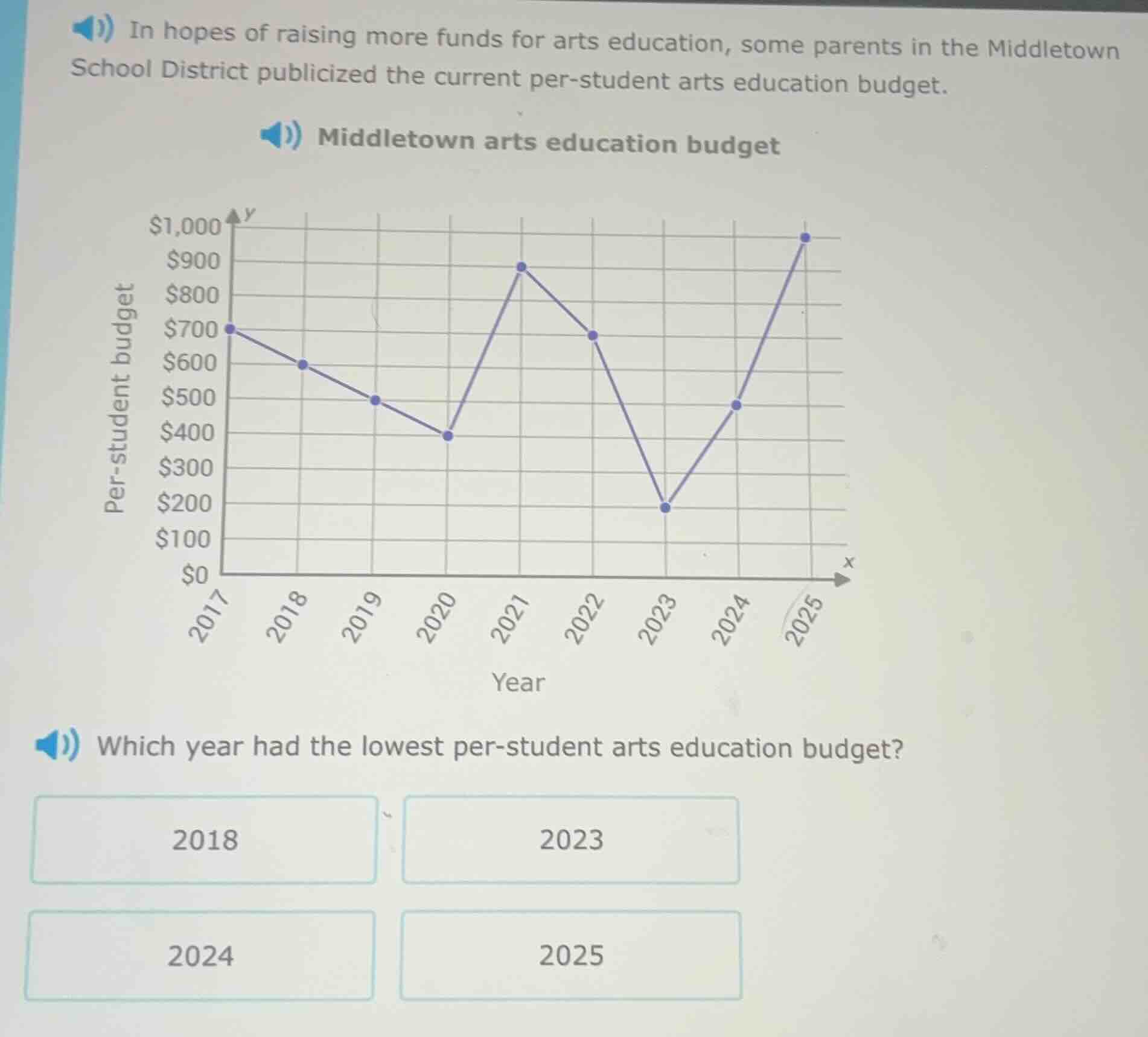 in hopes of raising more funds for arts education, some parents in the middletown school district publicized the current per-student arts education budget.\nmiddletown arts education budget\nwhich year had the lowest per-student arts education budget?\n2018\n2023\n2024\n2025