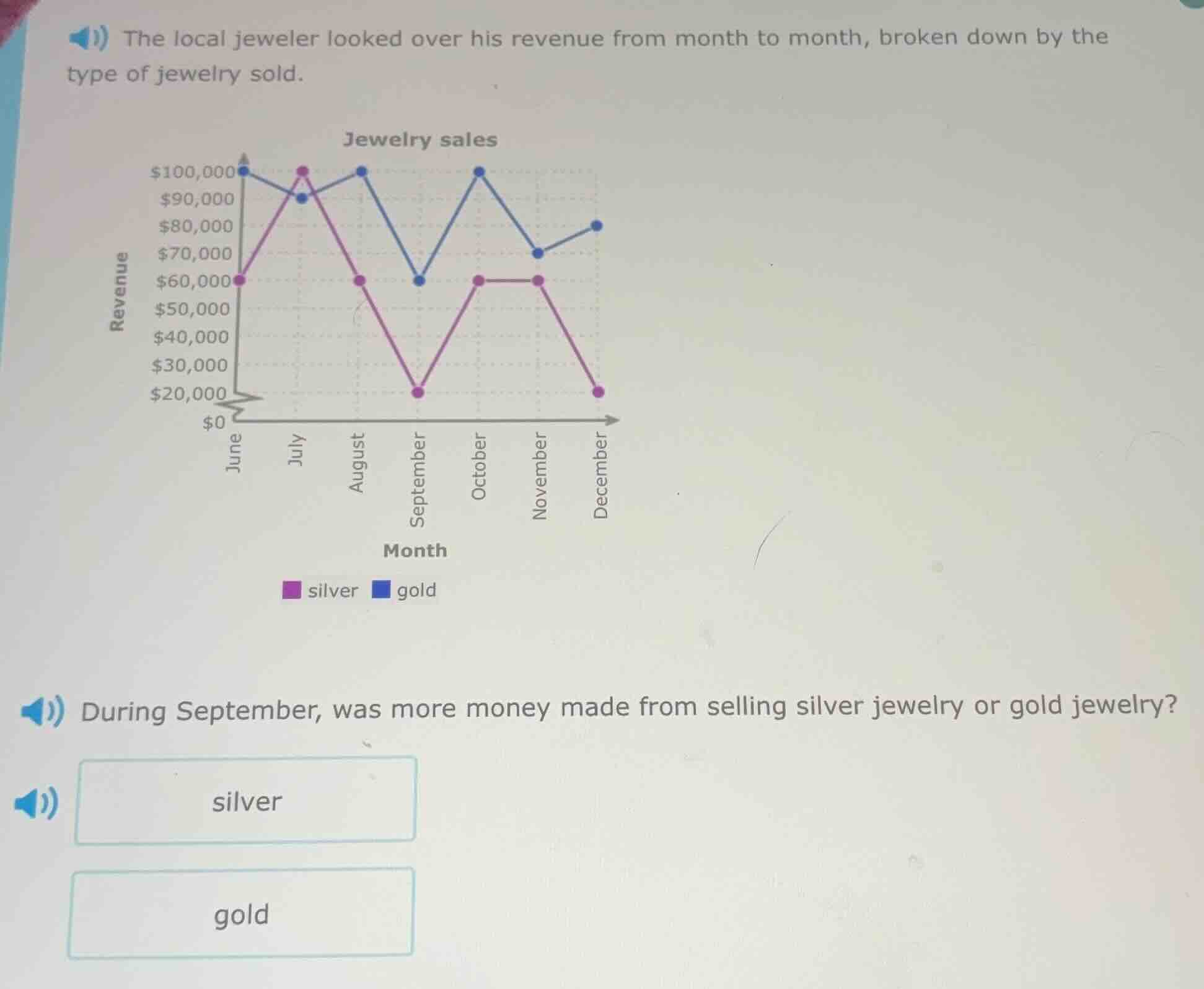 the local jeweler looked over his revenue from month to month, broken d…