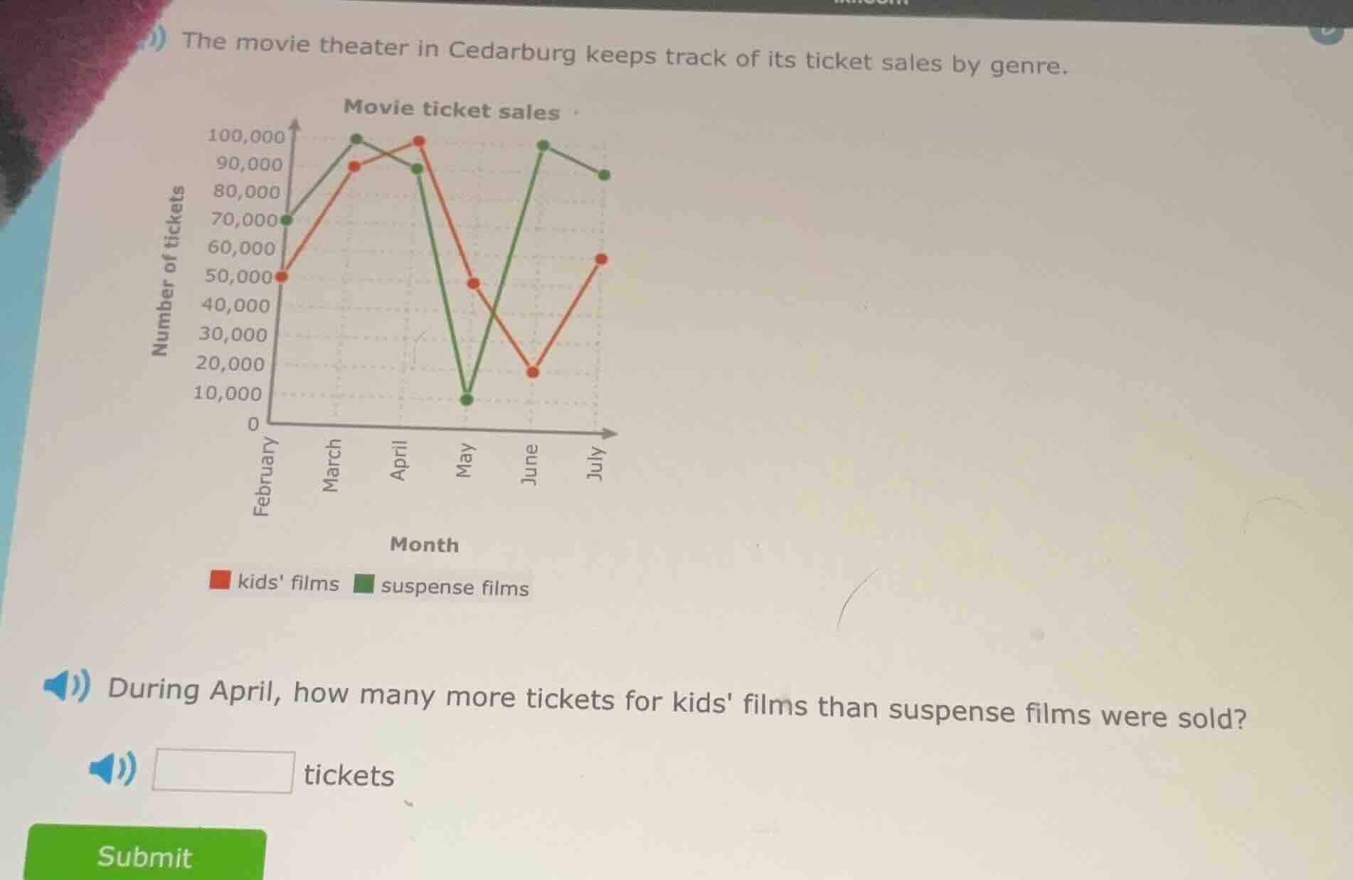 the movie theater in cedarburg keeps track of its ticket sales by genre…