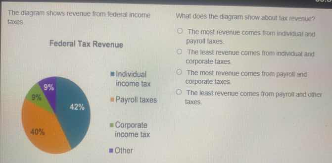 the diagram shows revenue from federal income taxes. federal tax revenu…