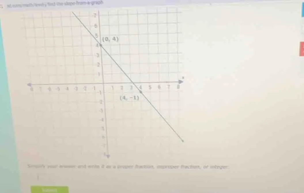 find the slope from a graph simplify your answer and write it as a prop…
