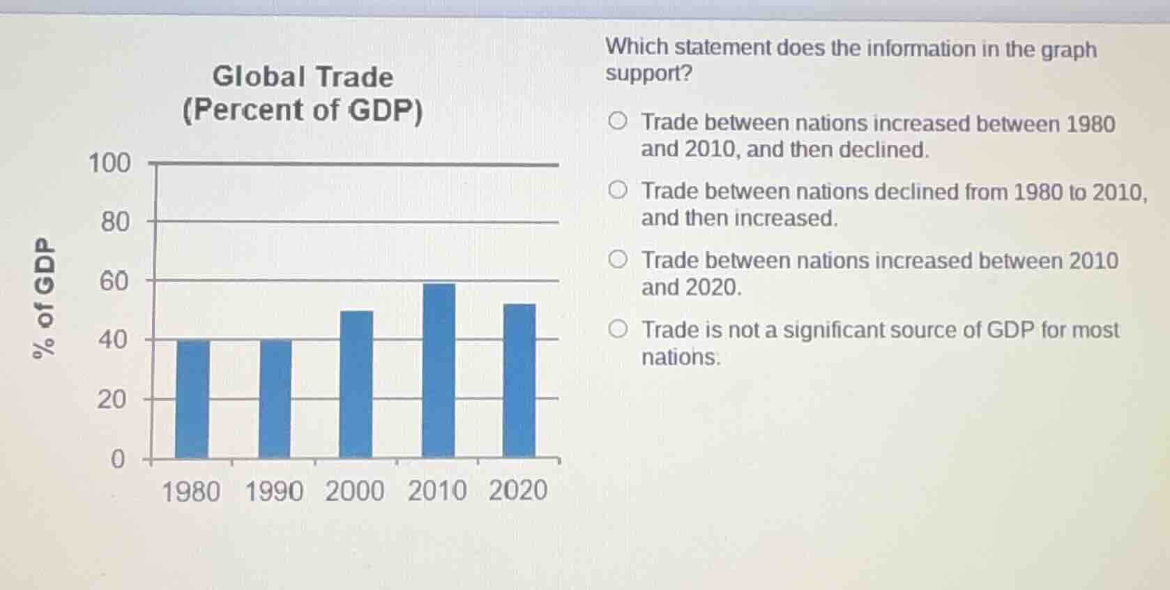 global trade (percent of gdp) which statement does the information in t…