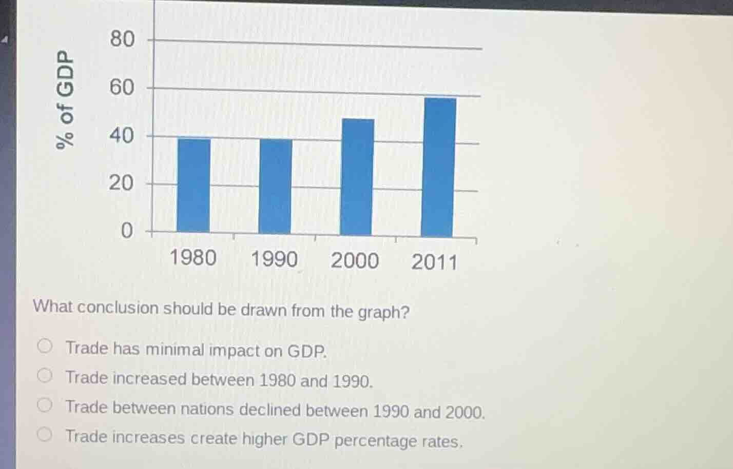 what conclusion should be drawn from the graph?○ trade has minimal impa…