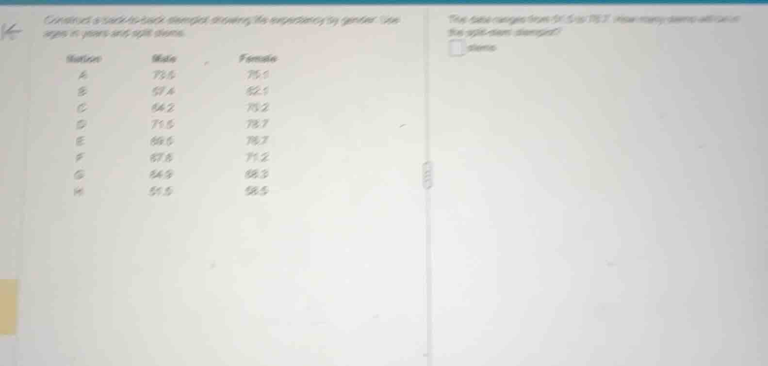 construct a back-to-back stemplot showing life expectancy by gender. us…