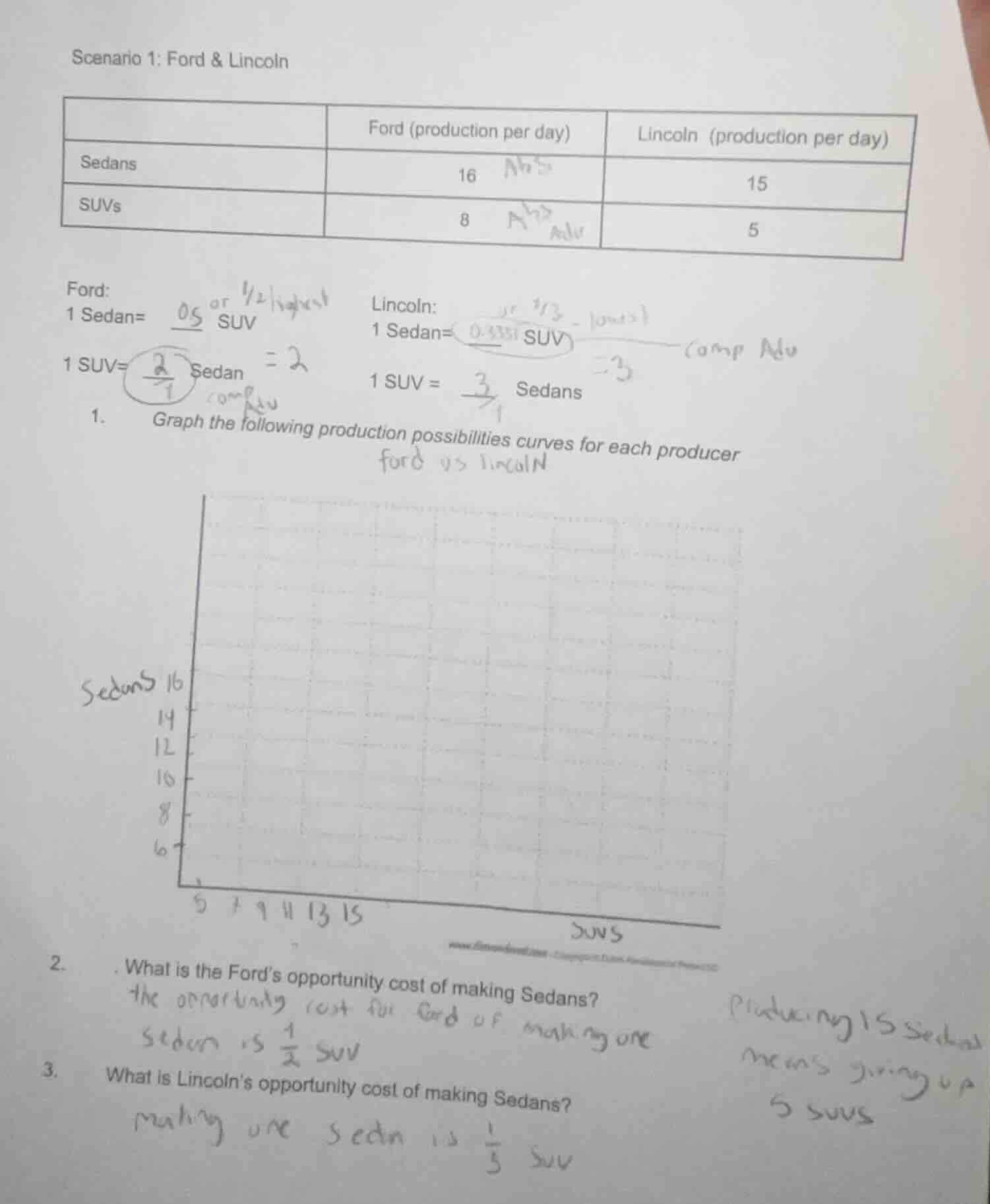 scenario 1: ford & lincoln | | ford (production per day) | lincoln (pro…
