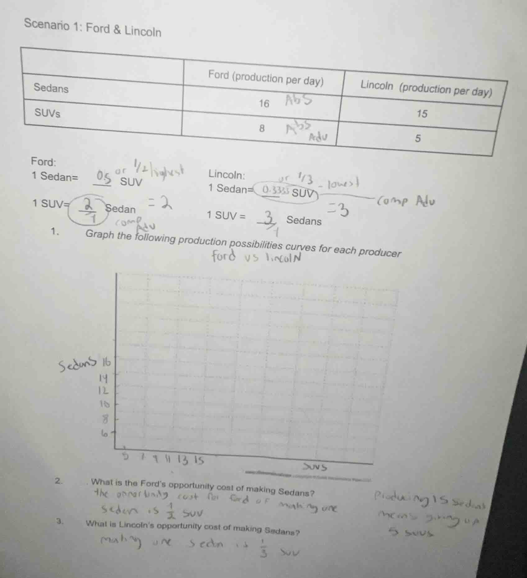 scenario 1: ford & lincoln | | ford (production per day) | lincoln (pro…