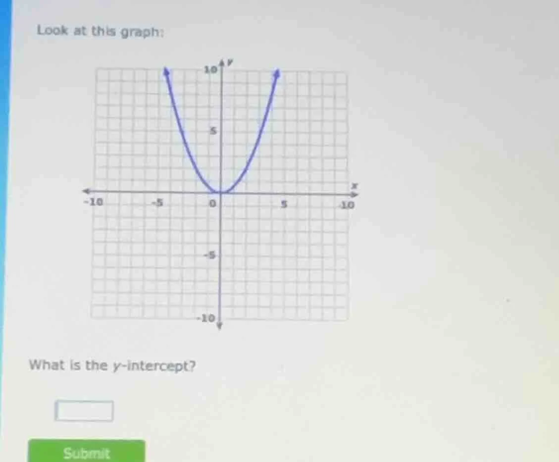 look at this graph: what is the y-intercept?