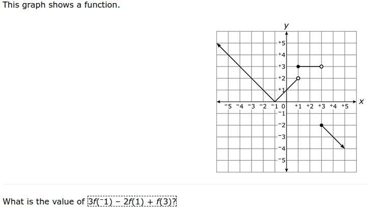 this graph shows a function. what is the value of $3f(-1)-2f(1)+f(3)$?