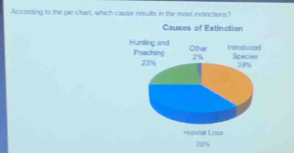 according to the pie chart, which cause results in the most extinctions…