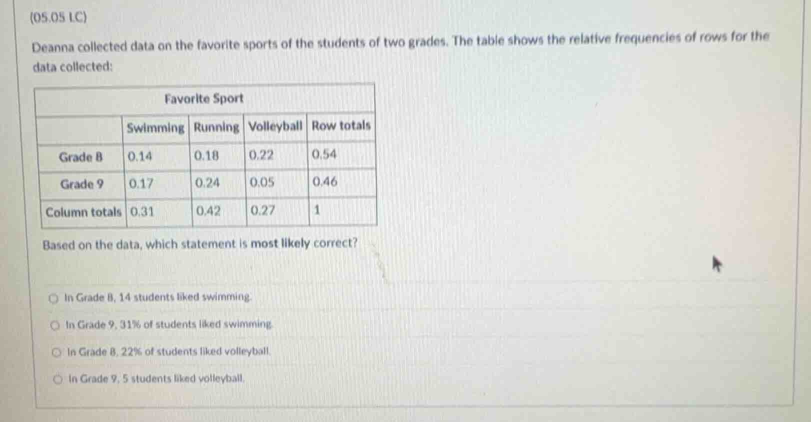 (05.05 lc) deanna collected data on the favorite sports of the students…