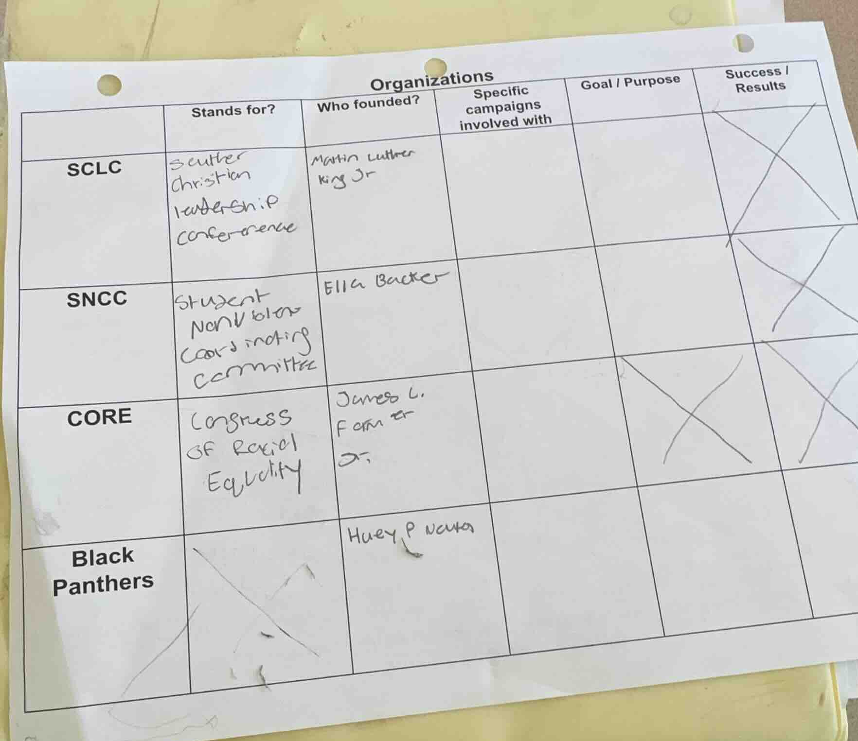 organizations | | stands for? | who founded? | specific campaigns invol…