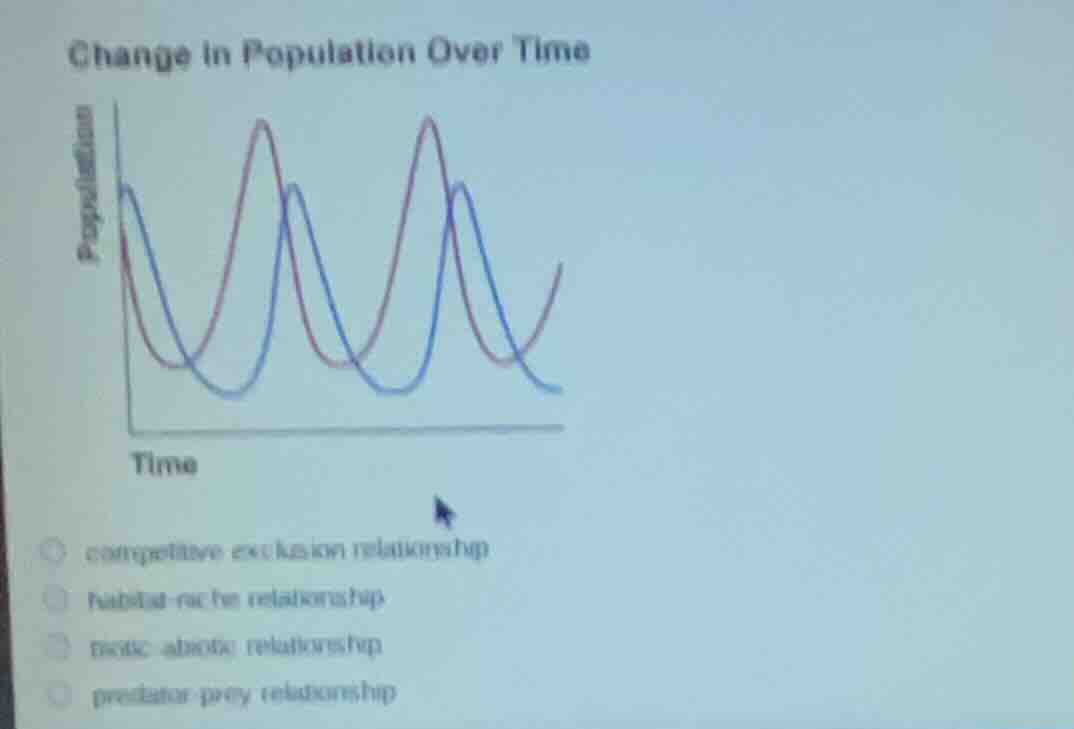 change in population over time competitive exclusion relationship habit…