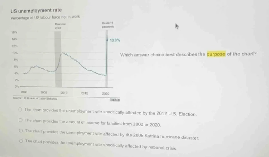 us unemployment rate percentage of us labour force not in work which an…