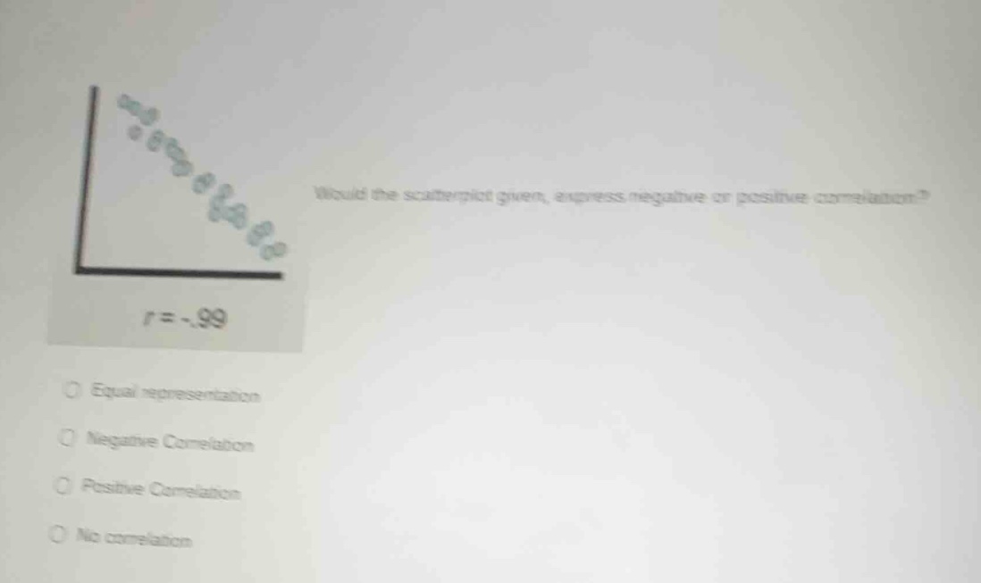 would the scatterplot given, express negative or positive correlation? …