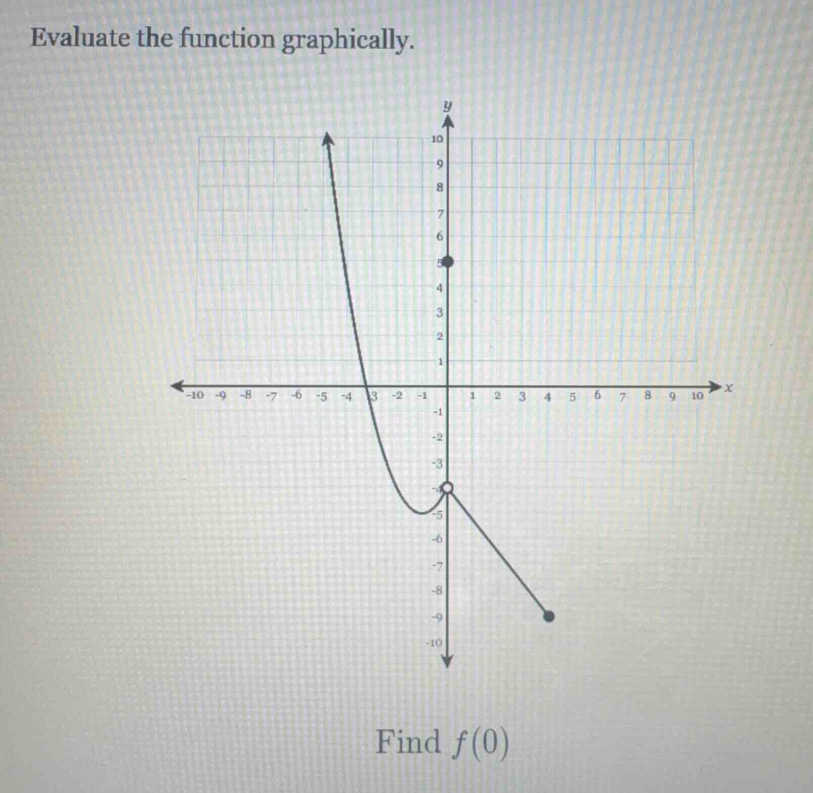 evaluate the function graphically.\nfind $f(0)$