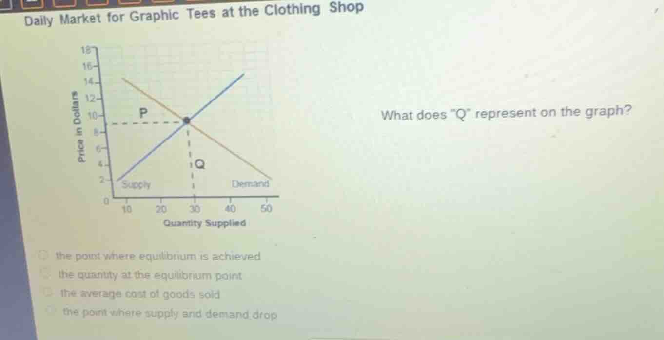 daily market for graphic tees at the clothing shop\nwhat does \q\ represent on the graph?\n○ the point where equilibrium is achieved\n○ the quantity at the equilibrium point\n○ the average cost of goods sold\n○ the point where supply and demand drop
