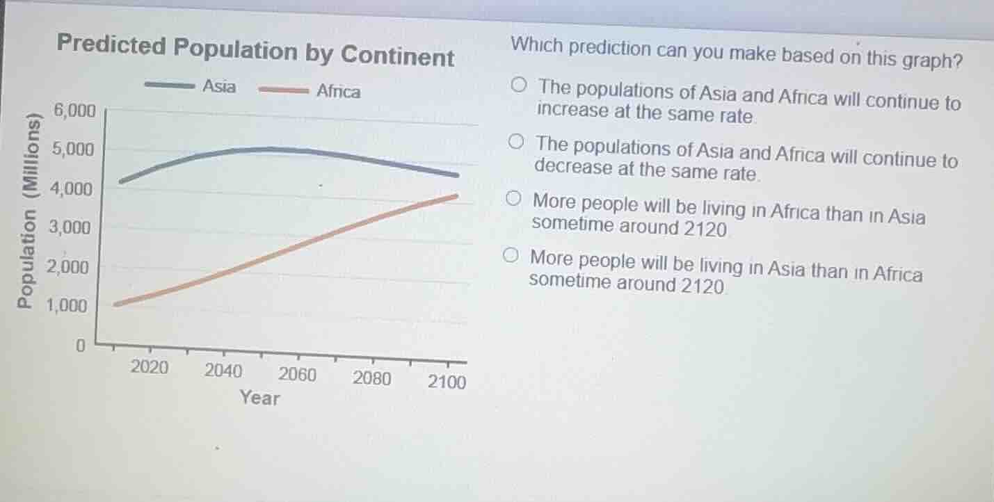 predicted population by continent\nasia africa\nwhich prediction can you make based on this graph?\n○ the populations of asia and africa will continue to increase at the same rate\n○ the populations of asia and africa will continue to decrease at the same rate\n○ more people will be living in africa than in asia sometime around 2120\n○ more people will be living in asia than in africa sometime around 2120