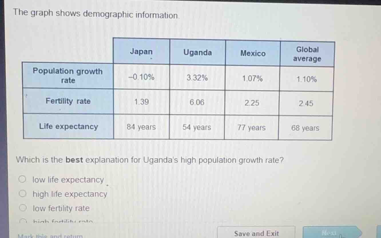 the graph shows demographic information.\n\nwhich is the best explanation for ugandas high population growth rate?\n○ low life expectancy\n○ high life expectancy\n○ low fertility rate\n○ high fertility rate\n\nmark this and return\nsave and exit