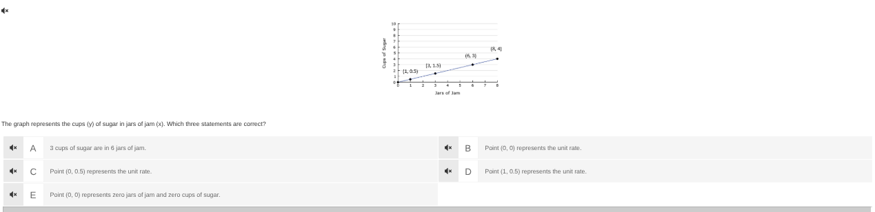 the graph represents the cups (y) of sugar in jars of jam (x). which three statements are correct?\na 3 cups of sugar are in 6 jars of jam.\nb point (0, 0) represents the unit rate.\nc point (0, 0.5) represents the unit rate.\nd point (1, 0.5) represents the unit rate.\ne point (0, 0) represents zero jars of jam and zero cups of sugar.