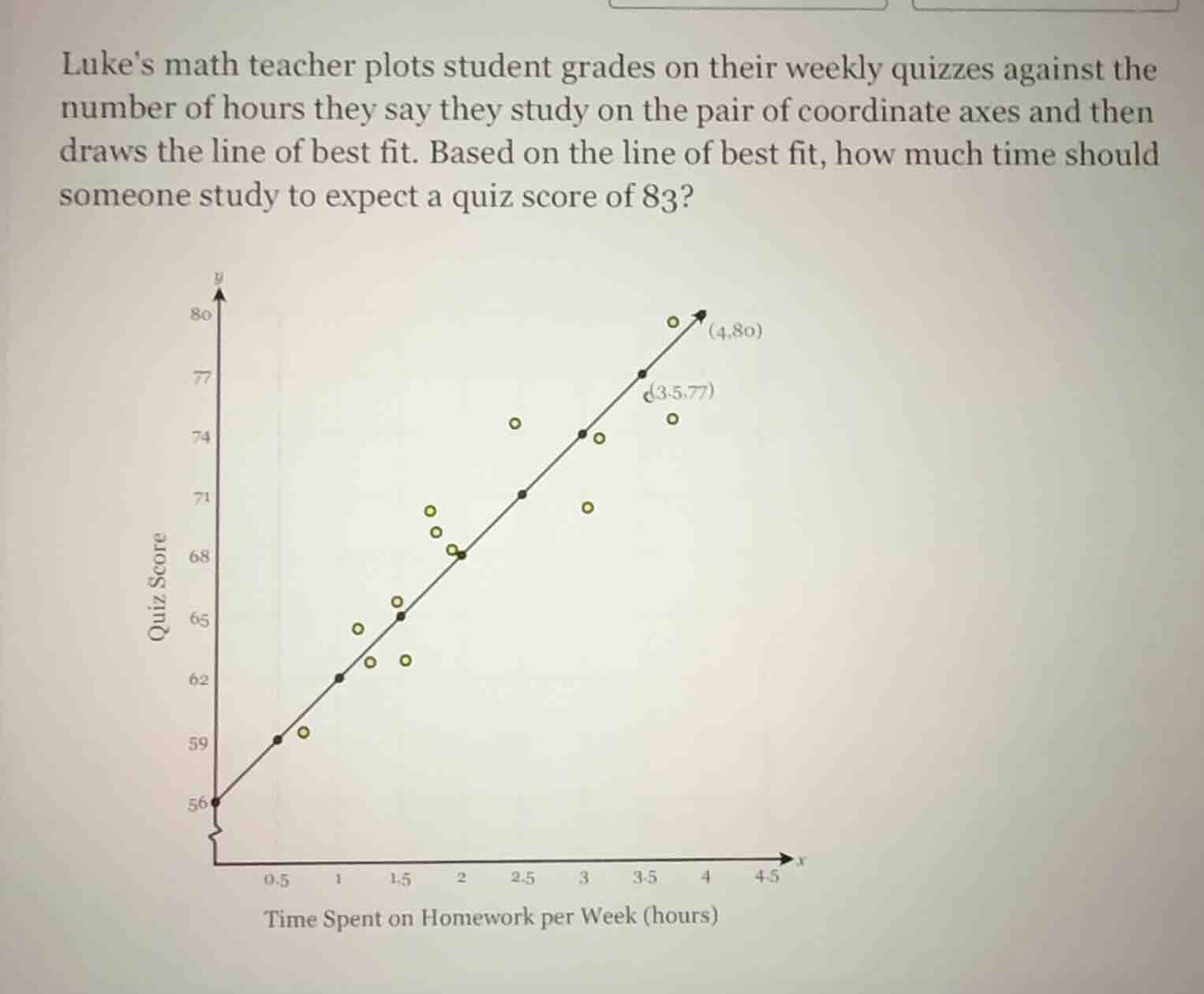 lukes math teacher plots student grades on their weekly quizzes against the number of hours they say they study on the pair of coordinate axes and then draws the line of best fit. based on the line of best fit, how much time should someone study to expect a quiz score of 83?