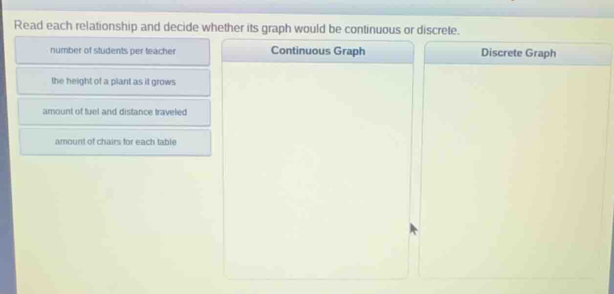 read each relationship and decide whether its graph would be continuous or discrete.\nnumber of students per teacher\nthe height of a plant as it grows\namount of fuel and distance traveled\namount of chairs for each table\ncontinuous graph\ndiscrete graph