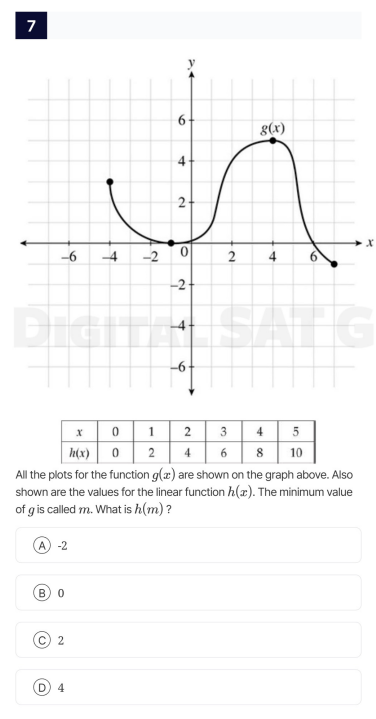 7\nall the plots for the function $g(x)$ are shown on the graph above. also shown are the values for the linear function $h(x)$. the minimum value of $g$ is called $m$. what is $h(m)$ ?\na -2\nb 0\nc 2\nd 4\n\n| $x$ | 0 | 1 | 2 | 3 | 4 | 5 |\n|-----|---|---|---|---|---|---|\n| $h(x)$ | 0 | 2 | 4 | 6 | 8 | 10 |