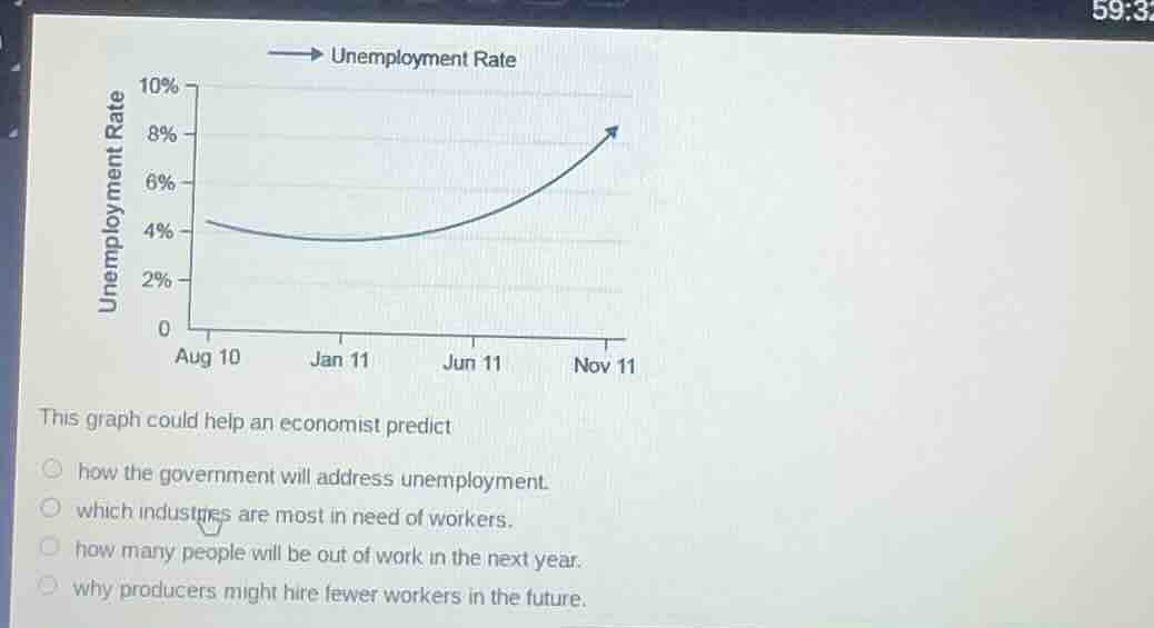 unemployment rate\nthis graph could help an economist predict\n how the government will address unemployment.\n which industries are most in need of workers.\n how many people will be out of work in the next year.\n why producers might hire fewer workers in the future.