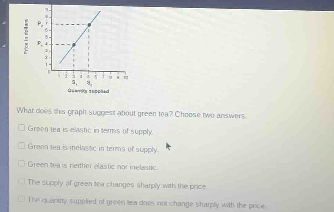 what does this graph suggest about green tea? choose two answers.□ green tea is elastic in terms of supply.□ green tea is inelastic in terms of supply.□ green tea is neither elastic nor inelastic.□ the supply of green tea changes sharply with the price.□ the quantity supplied of green tea does not change sharply with the price.