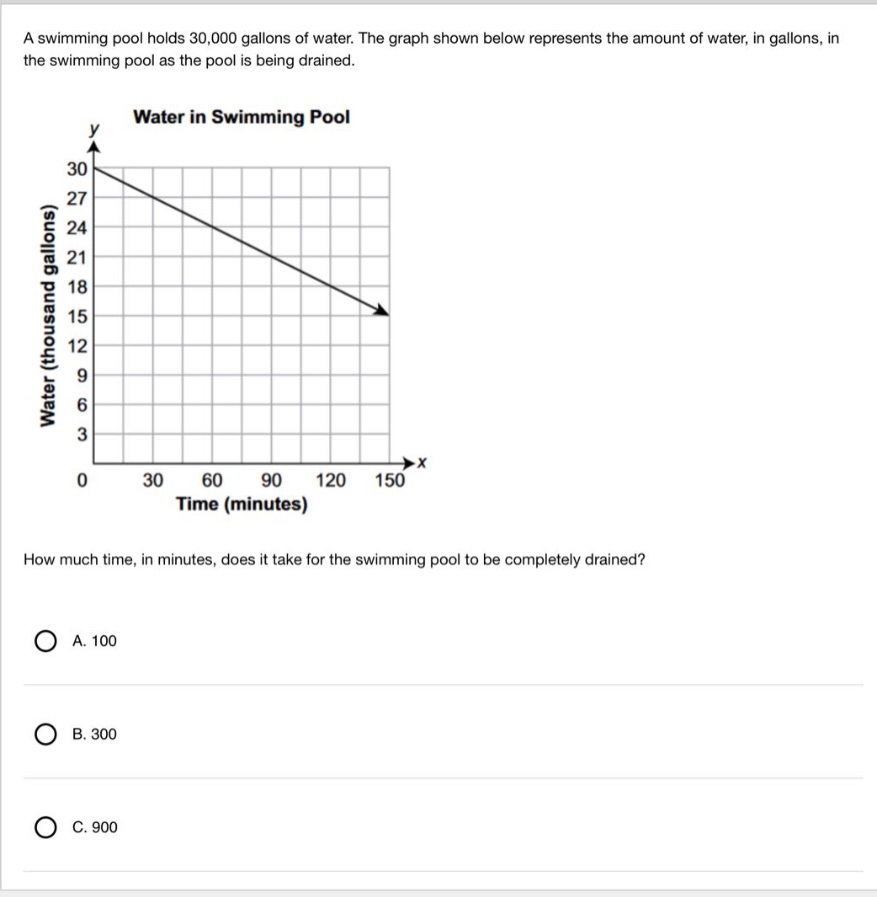 a swimming pool holds 30,000 gallons of water. the graph shown below represents the amount of water, in gallons, in the swimming pool as the pool is being drained.water in swimming poolhow much time, in minutes, does it take for the swimming pool to be completely drained?a. 100b. 300c. 900