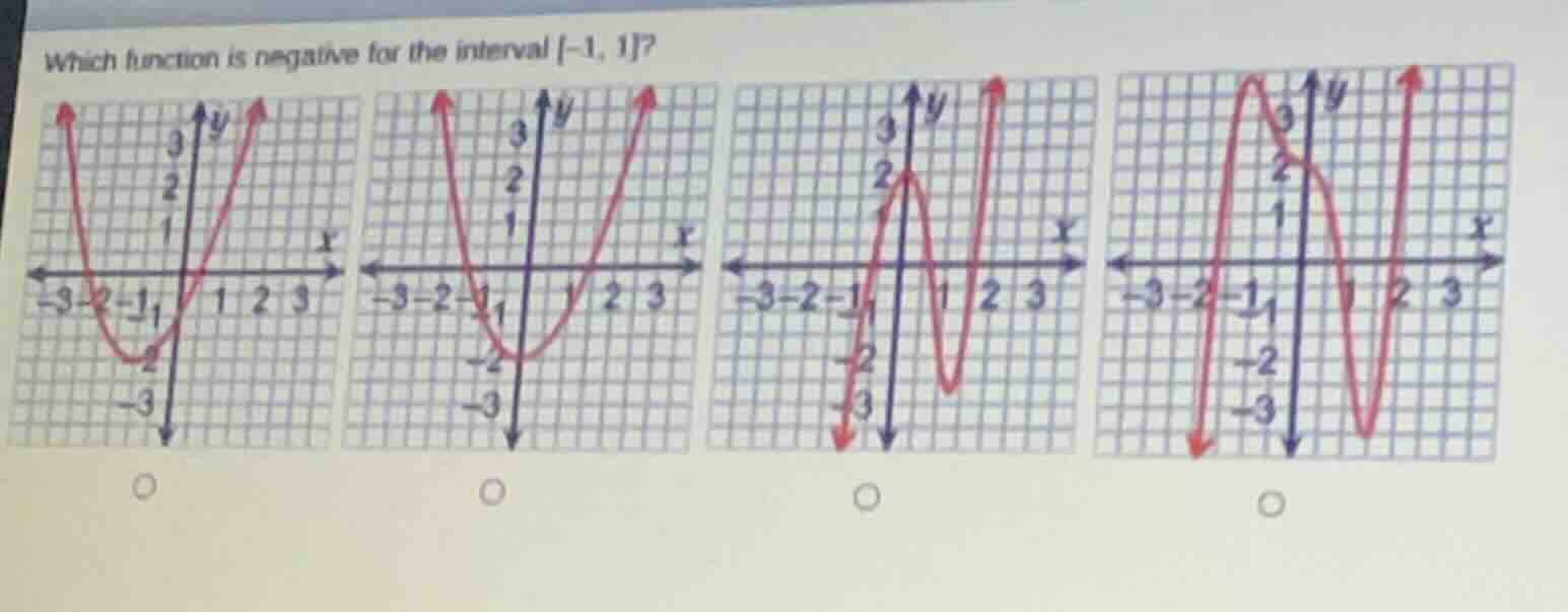 which function is negative for the interval $-1, 1$?