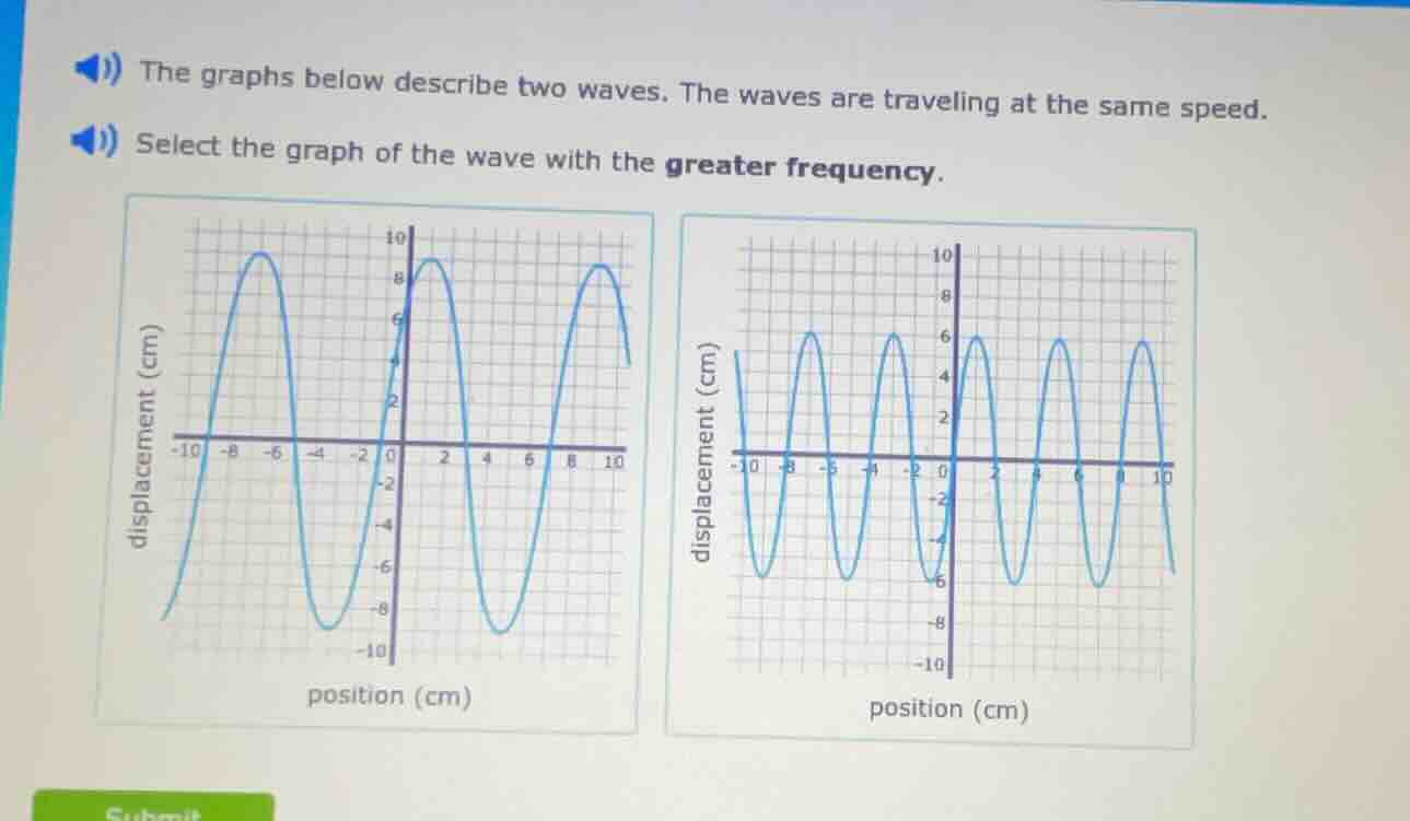 the graphs below describe two waves. the waves are traveling at the same speed.\nselect the graph of the wave with the greater frequency.