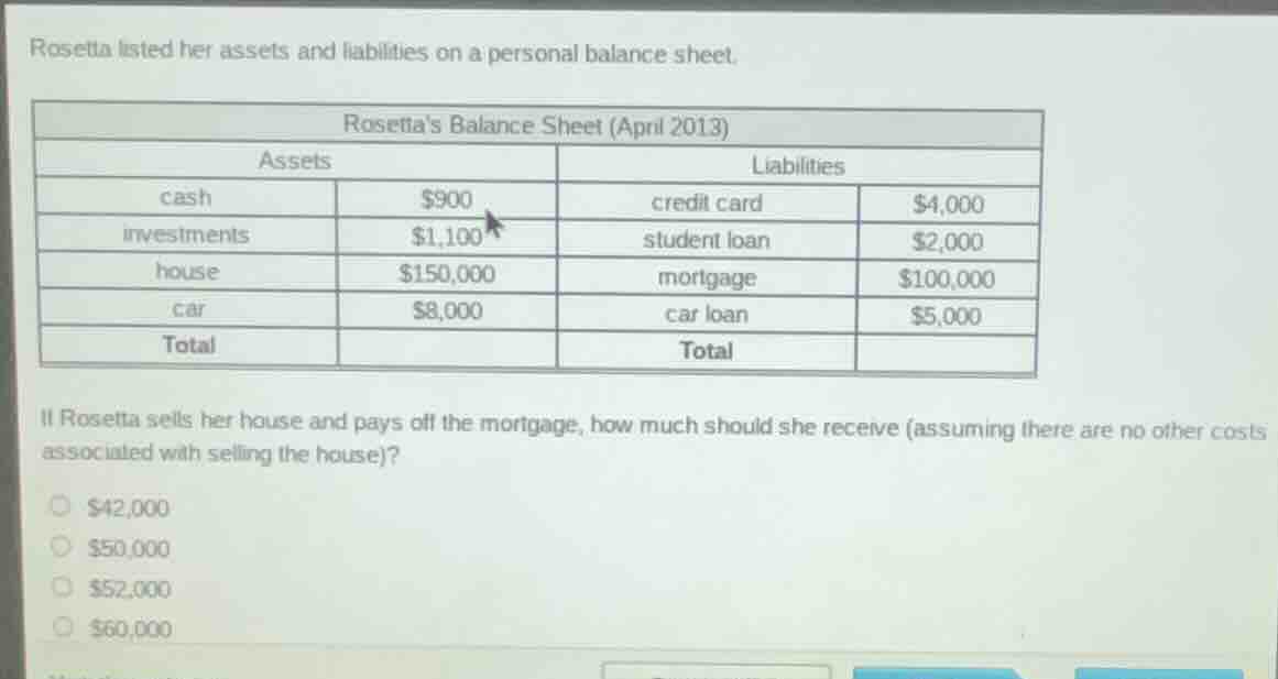 rosetta listed her assets and liabilities on a personal balance sheet.rosettas balance sheet (april 2013)assets liabilitiescash $900 credit card $4,000investments $1,100 student loan $2,000house $150,000 mortgage $100,000car $8,000 car loan $5,000total totalif rosetta sells her house and pays off the mortgage, how much should she receive (assuming there are no other costs associated with selling the house)?$42,000$50,000$52,000$60,000